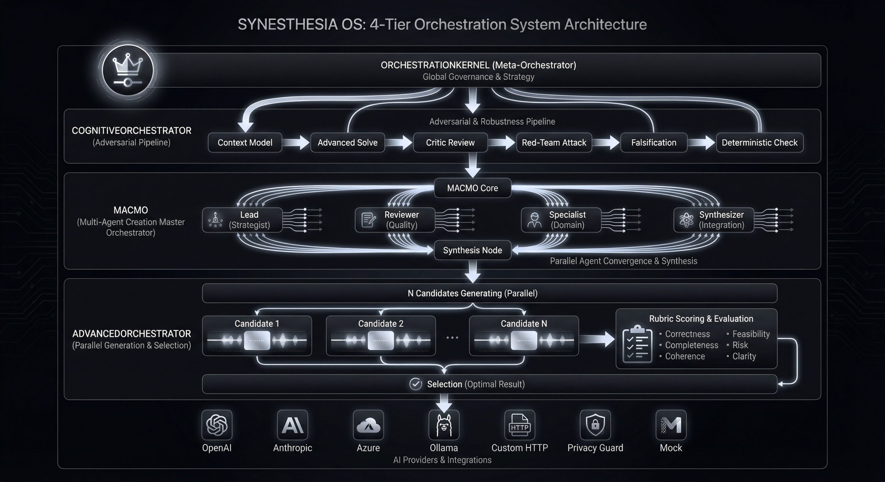 4-Tier Orchestration Architecture