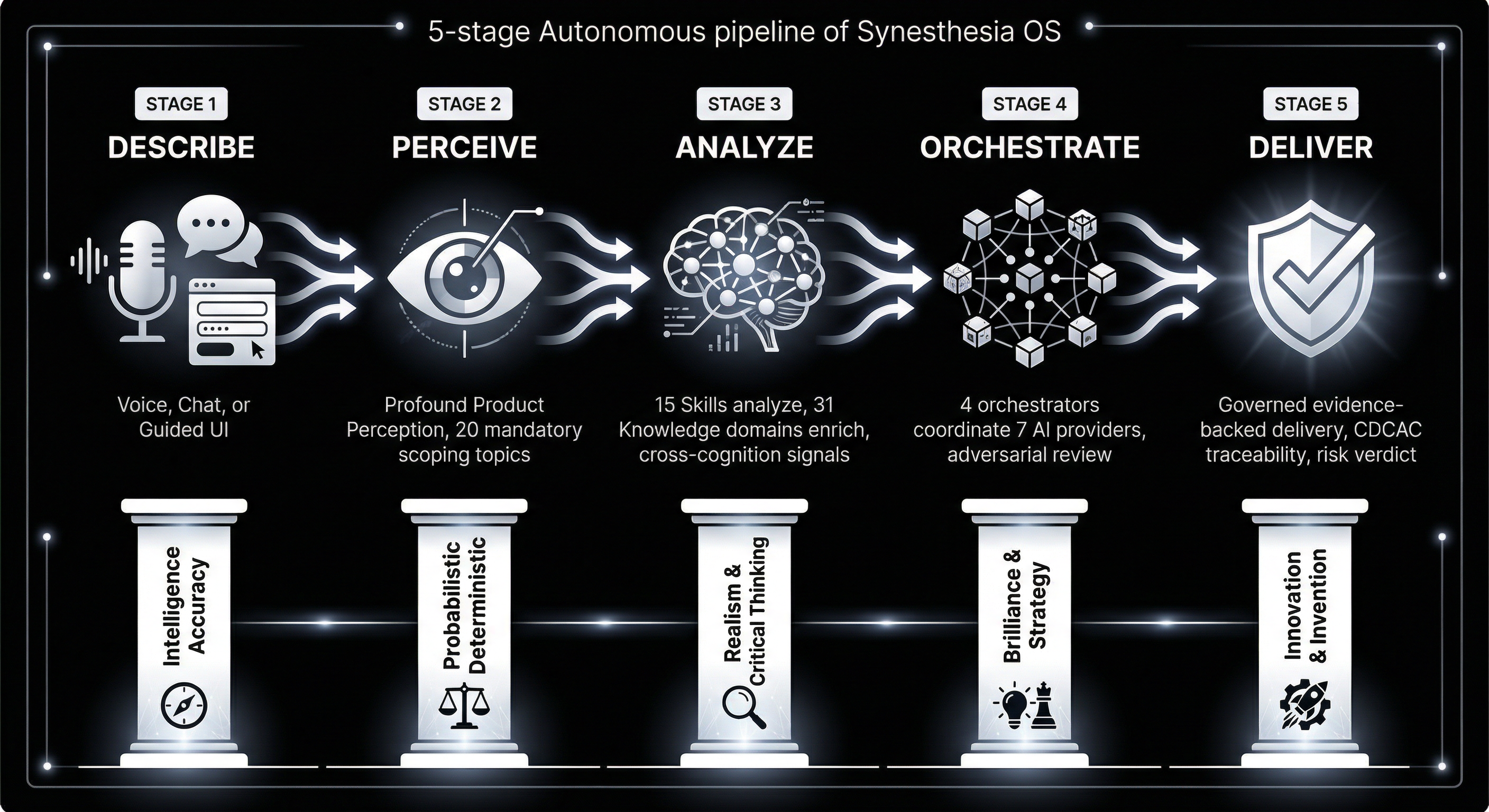 5-Stage Autonomous Pipeline