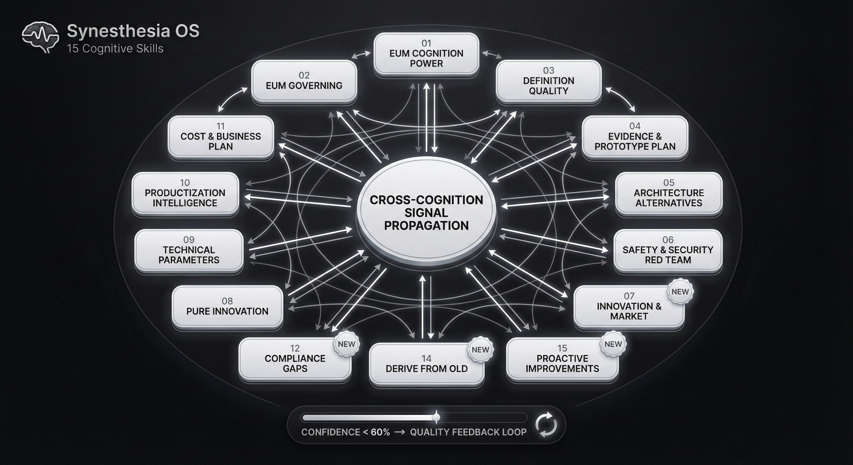 15 Cognitive Skills Architecture