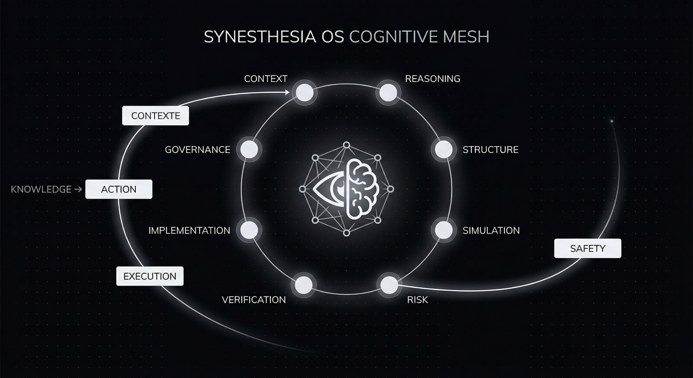 Synesthesia Cognitive Mesh